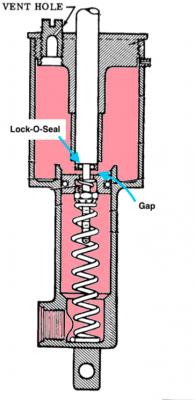 At rest the Lock-o-Seal between the piston rod and the piston should have a .040 gap. Fluid can flow past the piston in either direction around the piston shaft.