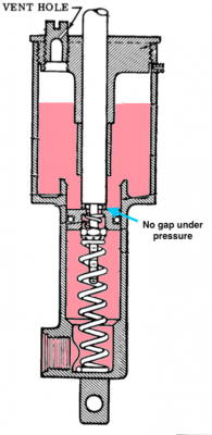 Under pressure the piston shaft closes the gap and it is sealed by the Lock-O-Seal, before it starts pushing the piston and pressure forward of the piston is built.